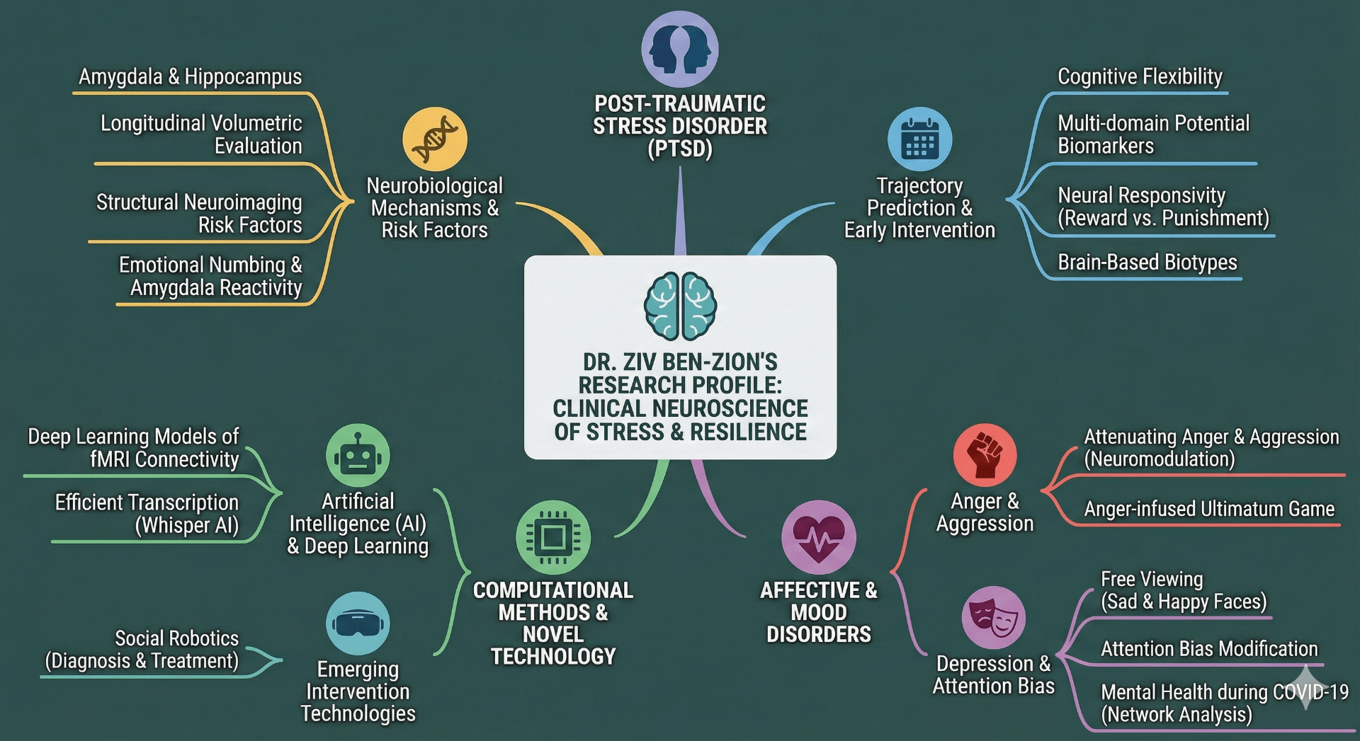 Research Profile - Clinical Neuroscience of Stress & Resilience